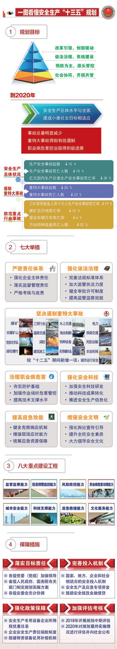 图解：安全生产“十三五”规划八大要点