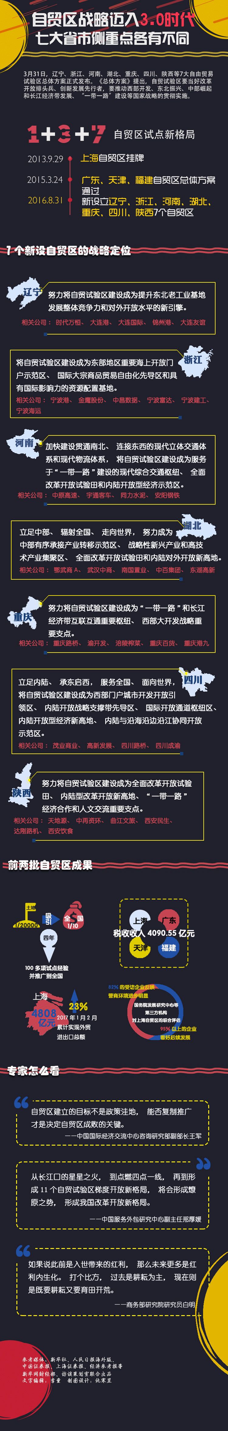 自贸区战略迈入3.0时代 七大省市侧重点各有不同