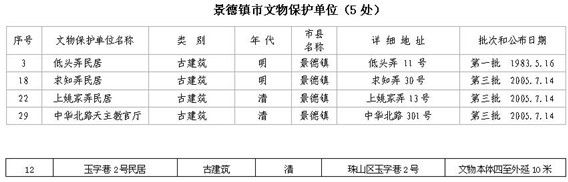 古城文物保护单位与历史建筑