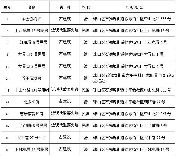 古城文物保护单位与历史建筑