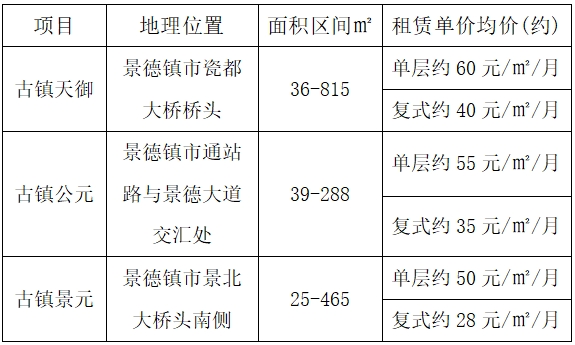 市古镇投资公司楼盘未售商铺招租公告