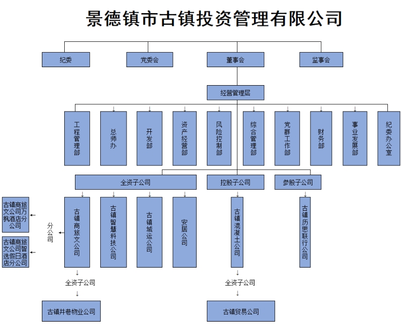 组织架构图